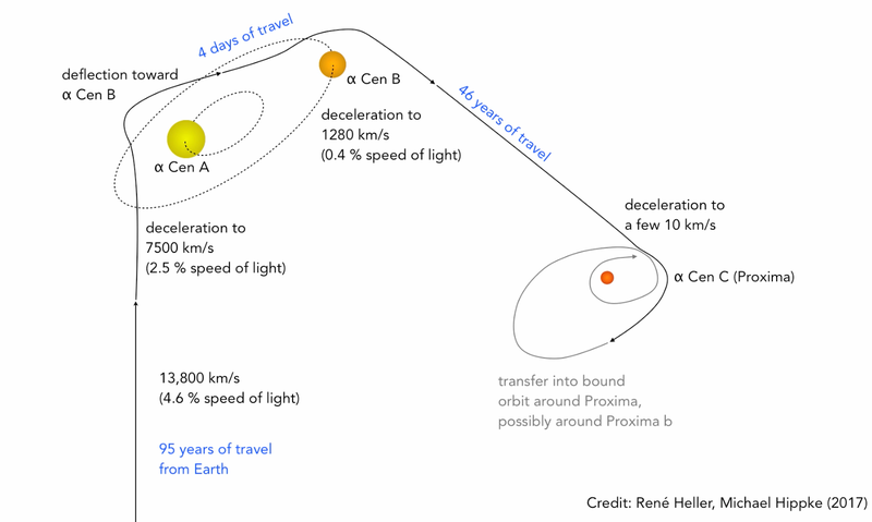 Every successful journey starts with a map. This one shows the maneuvering of the autonomous “nanocraft” as it decelerates at Alpha Centauri A, makes a quick four-day journey to Alpha Centauri B, and finally proceeding on a 46-year trip to Proxima Centauri—home of an Earth-like planet.